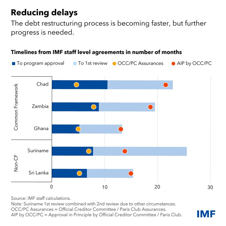 Sovereign Debt Restructuring Process Is Improving Amid Cooperation and Reform 1 SPR Chart Channel1 News Sovereign Debt Restructuring Process Is Improving Amid Cooperation and Reform
