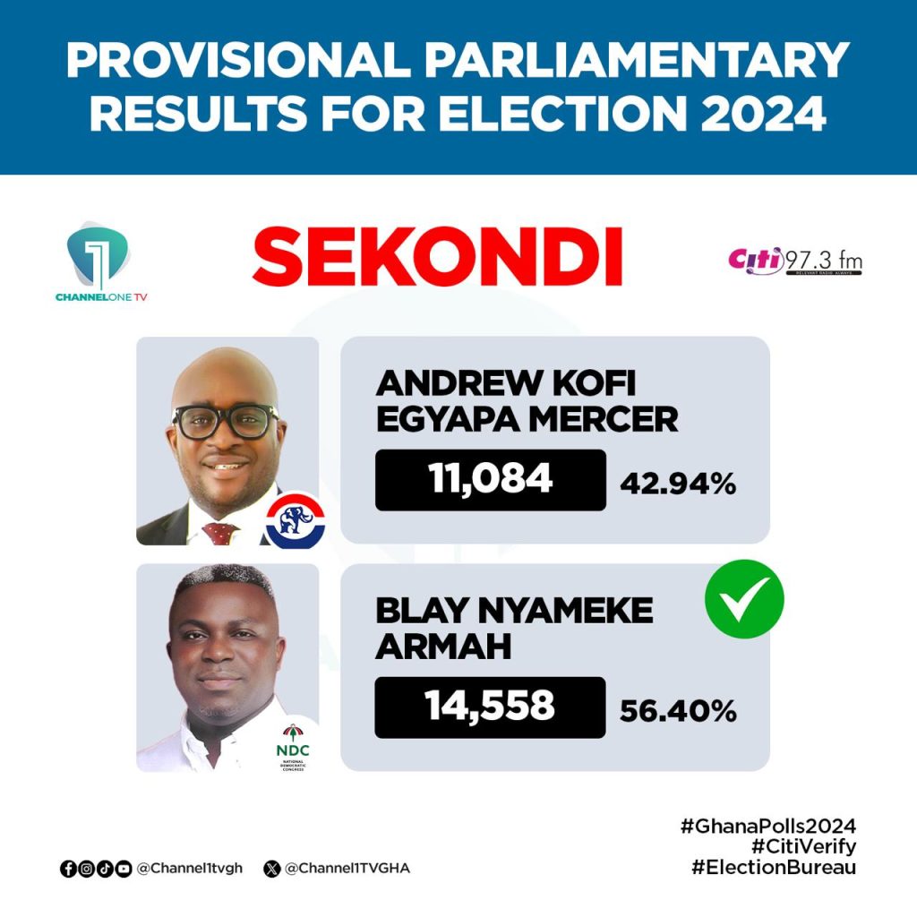 RESULTS 1 Channel1 News #GhanaPolls2024: Results so far