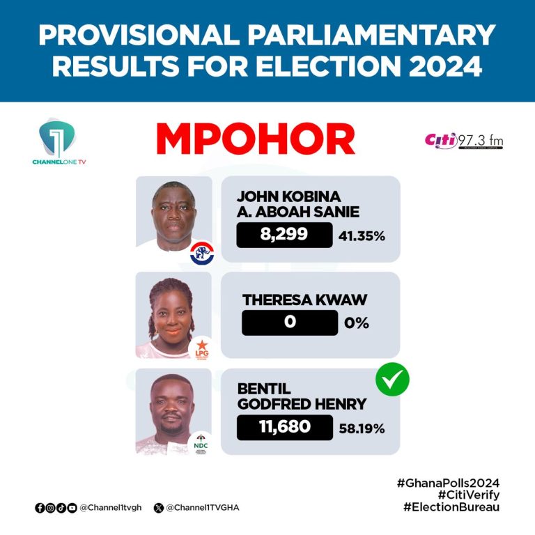 RESULTS 2 768x768 1 Channel1 News #GhanaPolls2024: Results so far