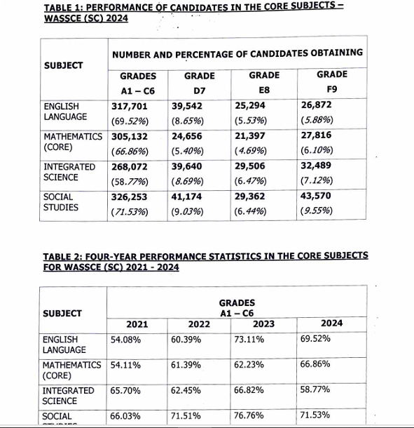 WAEC 2 Channel1 News WAEC withholds results of 781 WASSCE candidates; 4,108 subject results cancelled