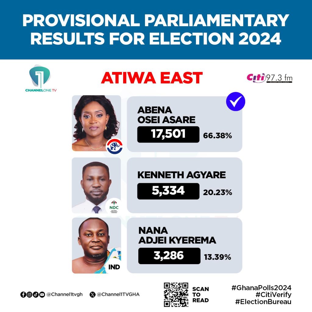WhatsApp Image 2024 12 08 at 07.21.28 5b8b868f Channel1 News #GhanaPolls2024: Results so far