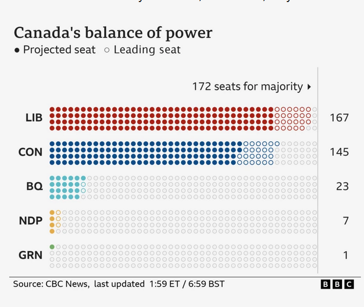 Screenshot 2025 04 29 062725 Channel1 News Canada’s Carney secures historic election win and says 'Trump will never break us